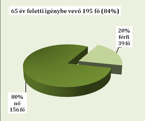 Klubtagjaink nemek szerinti megoszlásában is tapasztalható, hogy túlsúlyban vannak a női igénylők.