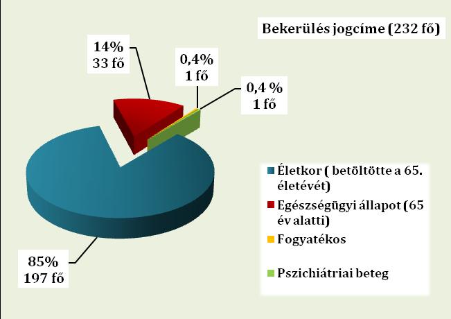 1096 Budapest, Lenhossék u. 7-9. tel: 216-0983, 218-6175. 84 %-a 65 éves, vagy annál idősebb.