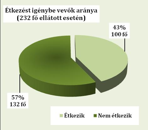 Családtámogató és Gyermekjóléti Központ A szociális étkeztetést helyben fogyasztással, klubtagjaink közül 100 fő (43 %) veszi igénybe