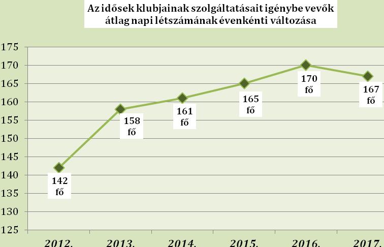 Szociális Szolgáltató Központ a kapcsolatok lazulása, megszűnése, betegségek előfordulásának gyakorisága, felerősödése. Inaktivitás, esetleg elmagányosodás.