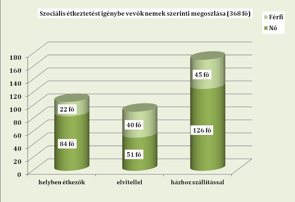 Szociális Szolgáltató Központ A szociális étkeztetés igénybe vétele, lehetőséget nyújt az ellátott számára a FESZGYI egyéb szolgáltatásainak megismeréséhez.