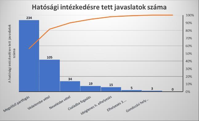 2. Hatósági intézkedésre tett javaslatok és jogerős hatósági határozattal érintettek (kiskorúak és 18.