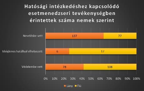 Családtámogató és Gyermekjóléti Központ Magasan kiugrik a 6-17 éves korosztály a védelembe vétel és