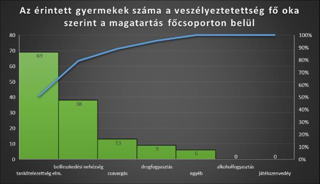 Családtámogató és Gyermekjóléti Központ A veszélyeztetettség fő oka