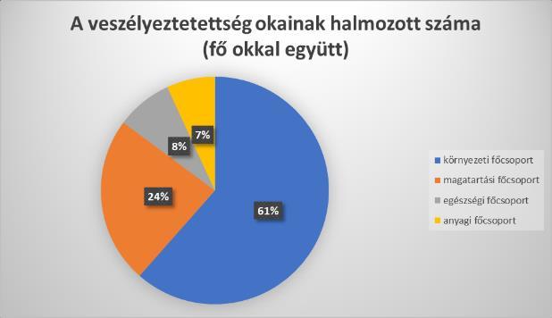 A magatartás főcsoport az esetek valamivel kevesebb, mint negyedét