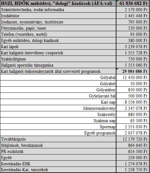 2) A KHK EHK támogatása 2018-ban 53.820.513 Ft, maradványuk pedig 17.454.476 Ft, azaz az idei évben Ft-ból 71.274.989 Ft-ból gazdálkodhatnak.