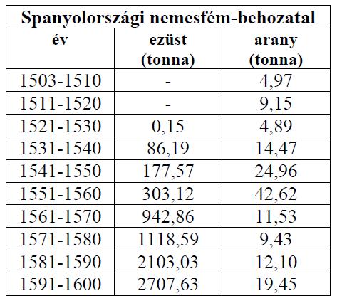 5. A feladat a XVI XVII. század egyetemes történelmére vonatkozik. (E/hosszú) Mutassa be a források és ismeretei alapján a nagy földrajzi felfedezések társadalmi és gazdasági következményeit!