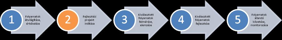 ülés folyamatoptimalizálása II. A fejlesztési folyamat indítása 4.