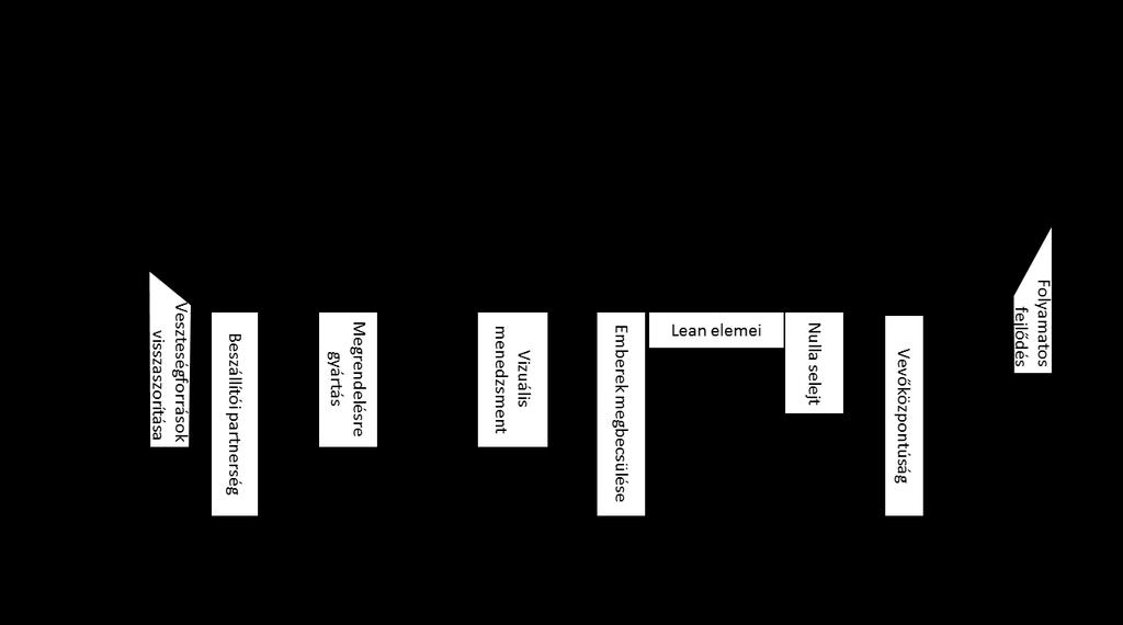 6. ábra Anand, és mtsai., (2010) által kidolgozott Lean modell (Anand, és mtsai., 2010 old.