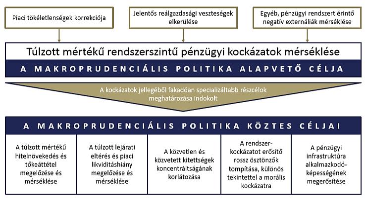 A makroprudenciális politika célrendszere Forrás: A fejezet a következő kiadványra támaszkodik: Stabilitás ma Stabilitás holnap.