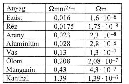 1.12. A fajlagos ellenállás Egy anyag ellenállása egyenesen arányos annak hosszával és fordítottan a keresztmetszetével. Függ az anyagi minőségtől és hőmérséklettől.