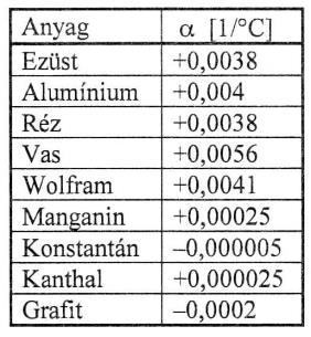 Ekkor, a ρ mértékegysége Ωm helyett Ωmm 2 /m, vagyis az 1m hosszú 1 mm 2 keresztmetszetű anyag ellenállását jelenti.