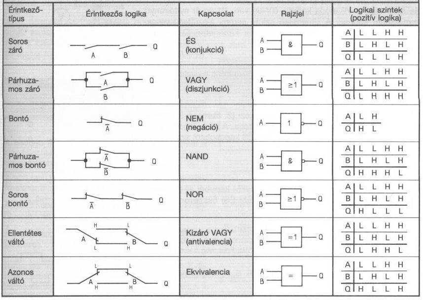 8.7. A PLC vezérléstechnikai alkalmazása A PLC vagy programozható logikai vezérlő (Programmable Logic Controller) egy olyan mikroszámítógép, amelyet elsősorban ipari folyamatirányításra használnak.