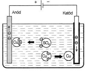 célszerű platinát használni, mert nem lép reakcióba az elektrolittal Fémek kiválasztása: az ábrán látható módon, ha vízbe rézszulfátot teszünk, akkor a az elektromos áram hatására a katódon réz, míg