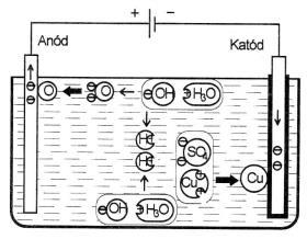 Látható, hogy a katódon most is réz válik ki.