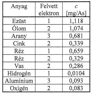 Faraday törvénye: Az elektrolízissel kiválasztható anyag mennyisége (tömege) egyenesen arányos az áramerősséggel és az idővel.