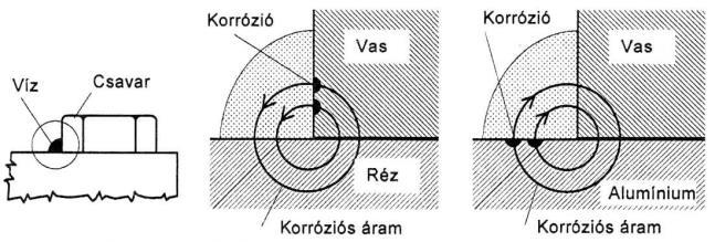 Elektrolitikus korrózió A kontakt korrózió az elektrolitikus korrózió leggyakoribb formája. Mindenütt megjelenik, ahol két különböző fém érintkezik egymással és elektrolit is jelen van.