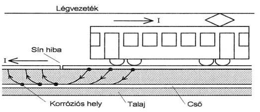 Ezt az áramot nevezzük kóboráramnak. A különböző, a földbe fektetett fémszerkezeteken okoz gyors korróziót.