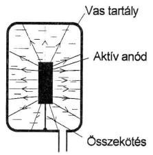 Elektrokémiai kontaktkorrózió lép fel, ha két különböző anyagú vezetőt kötünk össze, és a kötéshez víz kerül.