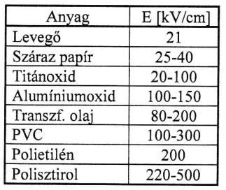 1.22.3. Megosztás a szigetelő anyagokban Szigetelő anyagokban elvileg nincsenek szabad töltéshordozók. Így töltésmegosztás sem volna létrehozható.