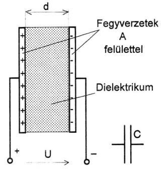 1.22.6. A kapacitás Az elektromos töltést egy test felületén helyezhetjük el. A testnek ezt a tulajdonságát töltésbefogadó képességnek, kapacitásnak nevezzük.