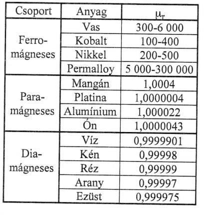 Az atom eredő mágnesessége az elektronjainak keringéséből és a tengely körüli forgásából (spin) származik.