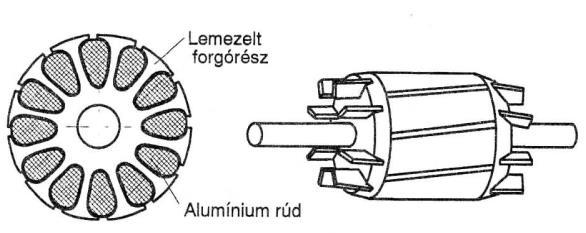 Az aszinkron Aszinkron fordulatszám: 2880 1440 960 720 576 motort megterhelve a fordulatszáma csökken, emelkedő nyomaték mellett.