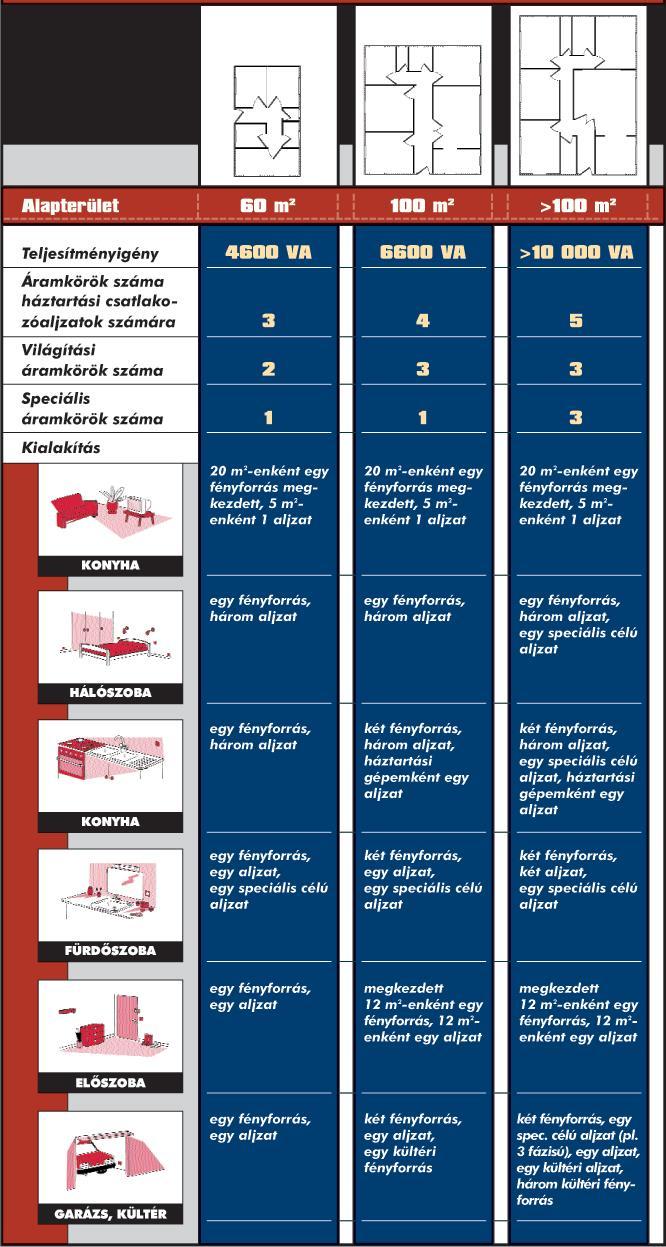 A lakásáramkörök szétosztása a fogyasztás jellege szempontjából: Ajánlás az áramkörök kialakítására Nem