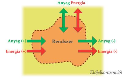 ERMODINAMIKAI RENDSZER A termodinamikai rendszer kapcsolatban áll a környezettel ERMODINAMIKAI ÁLLAPOHAÁROZÓK A termodinamikai állapothatározók olyan tulajdonságokat határoznak meg, amelyek a