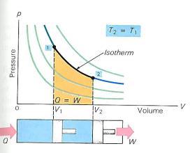 ) a közölt hő növeli a gáz belső energiáját Q mcv Hogyan változik az ideális gáz belső energiája izoterm folyamat során?