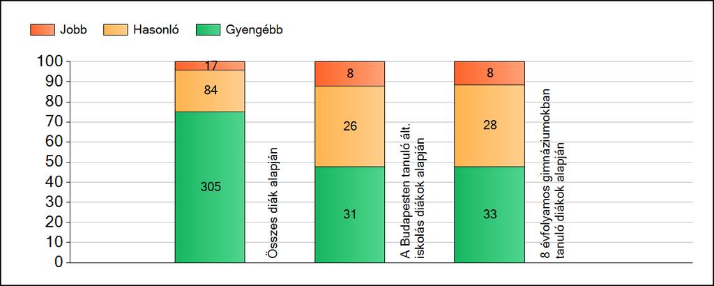 1a Átlageredmények A fenntartók átlageredményeinek összehasonlítása Szövegértés Az Önökhöz képest szignifikánsan jobban, hasonlóan, illetve gyengébben teljesítő fenntartók száma és aránya (%)