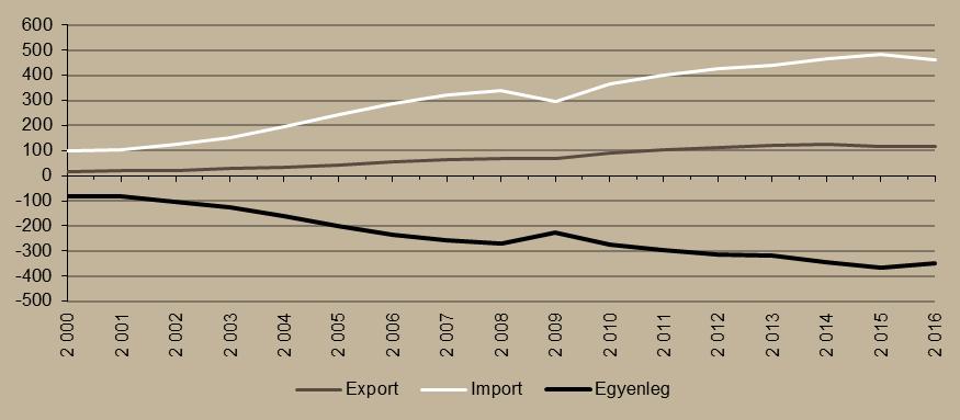 országával, hiszen a kínai kereskedelmi többlet az USA-val szemben dinamikusan növekszik, és 2000 óta megnégyszereződött.