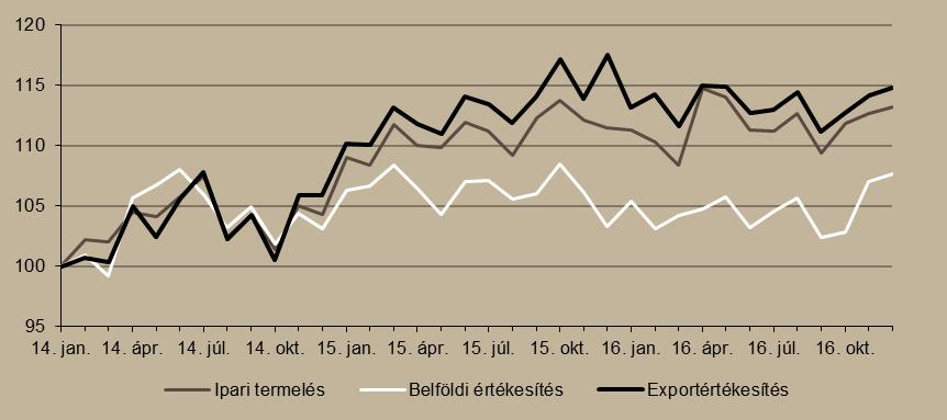lakosság rendelkezésre álló jövedelmének emelkedéséhez vezettek. Ebből az is következik, hogy a fogyasztás növekedése nem a lakosság eladósodásán keresztül történt.