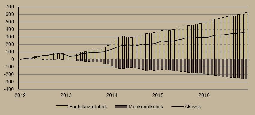 A foglalkoztatottak szezonálisan kiigazított száma egy hónap alatt közel 16 ezer fővel emelkedett.