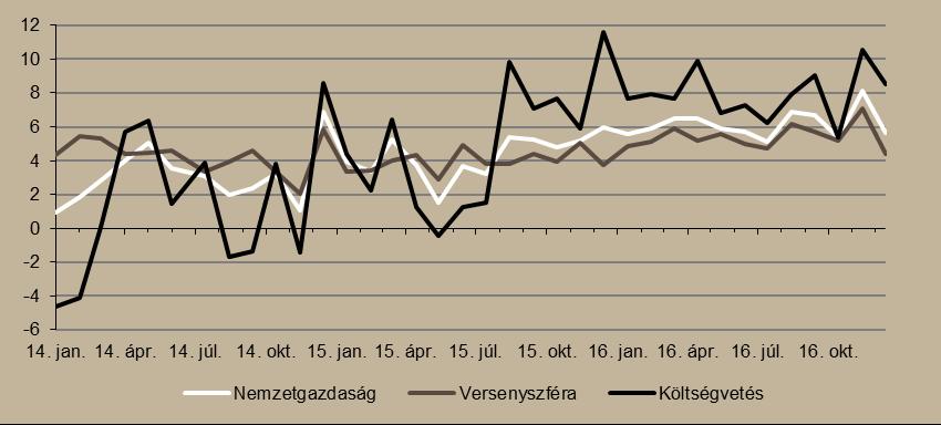 A nettó reálbérek 5,5 százalékkal nőttek decemberben. Az előző hónapnál lassabb ütemben, de tovább folytatódott a béremelkedés decemberben.