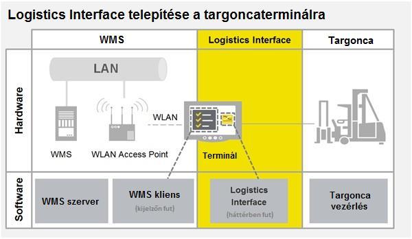 Logistics Interface kiválasztása Logistics Interface kiválasztása Online kapcsolat Az Online kapcsolat azt jelenti, hogy rendelkezésre áll egy aktív WLAN-infrastruktúra, amely az adatátvitelhez