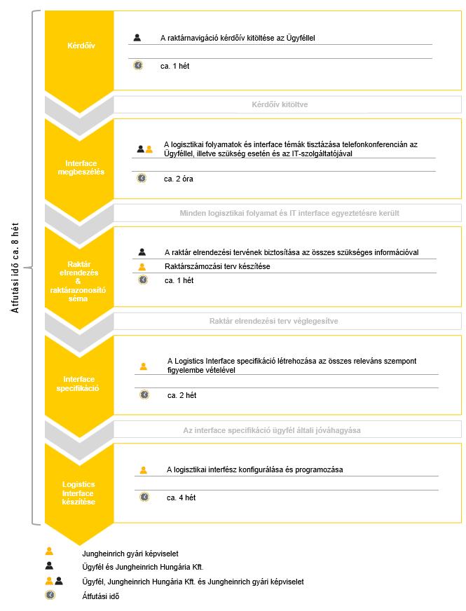 A projekt folyamata Logistics