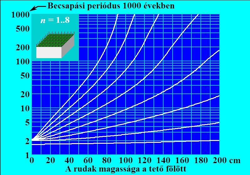 Gyakorlati alkalmazás Épületekre Távvezetékekre