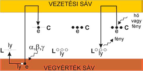 1. ábra: Az elektronok csapdázódásának folyamata (Atiken 1998 alapján) A vegyérték sávokon elhelyezkedı elektronok gerjesztıdnek radioaktív sugárzás hatására, ami a közvetlen környezetükbıl származik.