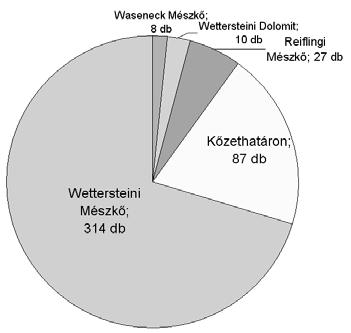 M: Reifling Limestone; Wet. D: Wetterstein Dolomite; Wet.