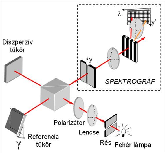 Optikai elemek spektrális fázisfüggvényének mérése 10.13. ábra.