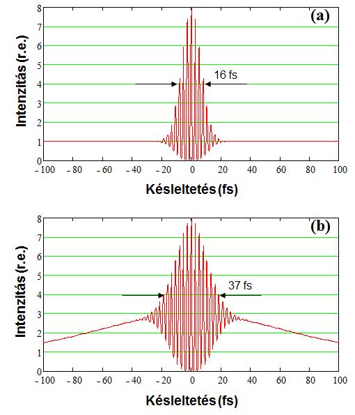Az ultrarövid impulzusok időbeli alakjának mérési módszerei 12.5. ábra.