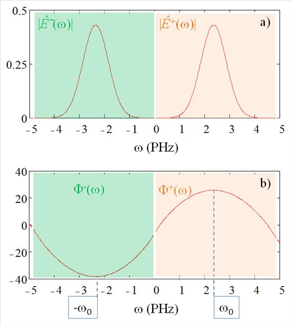 A rövid fényimpulzusok leírása 2.2. ábra Pozitívan csörpölt impulzus 2.1. ábrán látható térerősségének Fourier-transzformációjával kapott a) spektrális amplitúdó és b) spektrális fázis. 2. Teljesítmény, energia Tekintsük azt az esetet, amikor az impulzus egy A keresztmetszetű nyalábban terjed, és az elektromos térerőssége E(t).