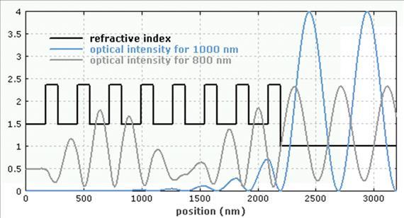 Optikai elemek diszperziós tulajdonságai 5.6. ábra. A Gires-Tournois interferométer által létrehozott GDD-változás spektrális függése (Forrás: [5.3]).