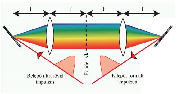 Impulzusok időbeli alakjának formálása, impulzuskompresszió 7.4. ábra. Fourier-transzformációs impulzusformálás sémája.