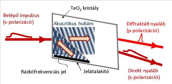 akusztooptikai diszperziós szűrők (acousto-optical programmable dispersive filter -AOPDF, [7.11]) alkalmazása terjedt el legszélesebb körben, így ezt vizsgáljuk meg egy kicsit részletesebben.