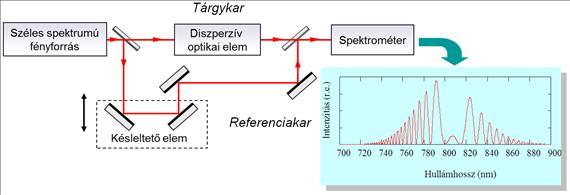 Optikai elemek spektrális fázisfüggvényének mérése bontható annak megfelelően, hogy a spektrális fázisfüggvény térbeli változása is mérhető vagy nem. Ez részben függ a detektor típusától is.