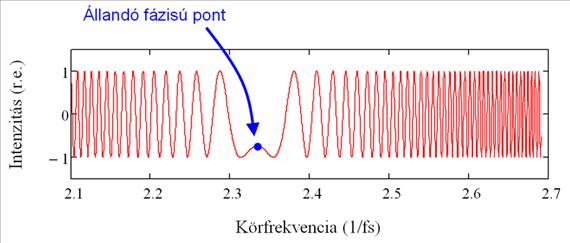 Optikai elemek spektrális fázisfüggvényének mérése a két kar közötti fáziskülönbség.