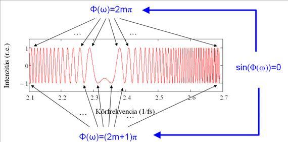 Optikai elemek spektrális fázisfüggvényének mérése 10.7. ábra.