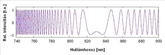 Optikai elemek spektrális fázisfüggvényének mérése 10.10. ábra.